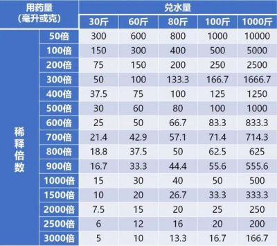 一張表看懂稀釋倍數，配藥不再麻煩！